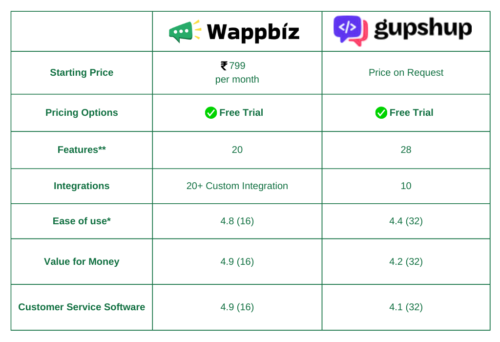 Wappbiz Vs. Gupshup Alternatives