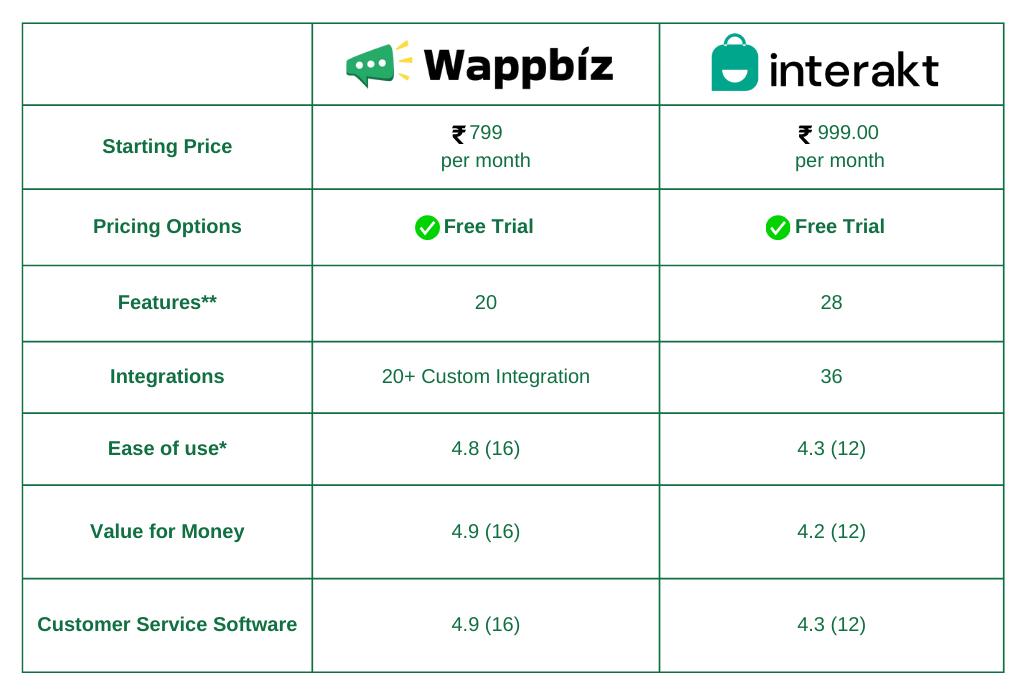 Wappbiz Vs. InterAKt alternatives