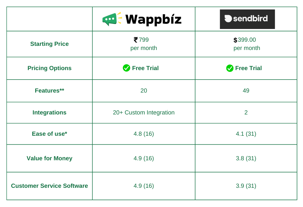 Wappbiz Vs. Sendbird alternatives