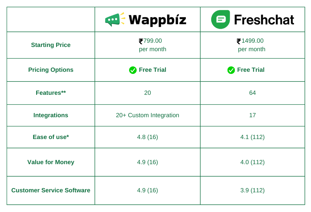 Wappbiz Vs Freshchat Alternatives